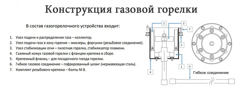 Конструкция газовой ветроустойчивой горелки для вечного огня в Кизеле - схема сборки Конструкция газовой ветроустойчивой горелки в Кизеле для вечного огня - схема сборки